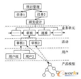 基于PDM的卷煙產(chǎn)品研發(fā)管理系統(tǒng)的設(shè)計與應(yīng)用 信息系統(tǒng)集成服務(wù)